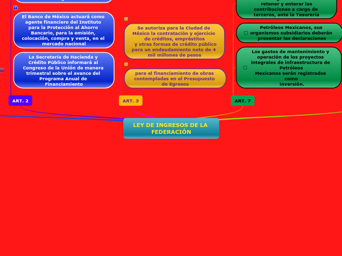LEY DE INGRESOS DE LA FEDERACIÓN - Mind Map